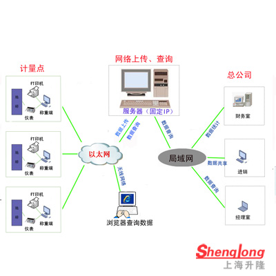 網(wǎng)絡(luò)版稱(chēng)重系統(tǒng)---廣域網(wǎng)